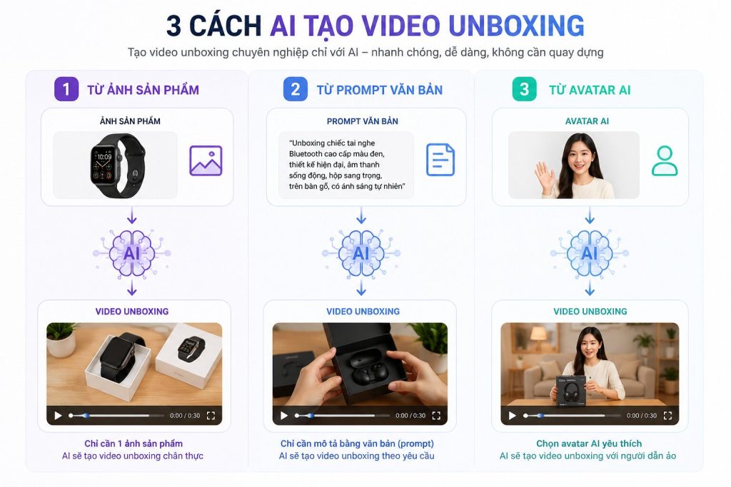 Sơ đồ 3 cách AI tạo video unboxing — từ ảnh sản phẩm, từ prompt văn bản, từ avatar AI