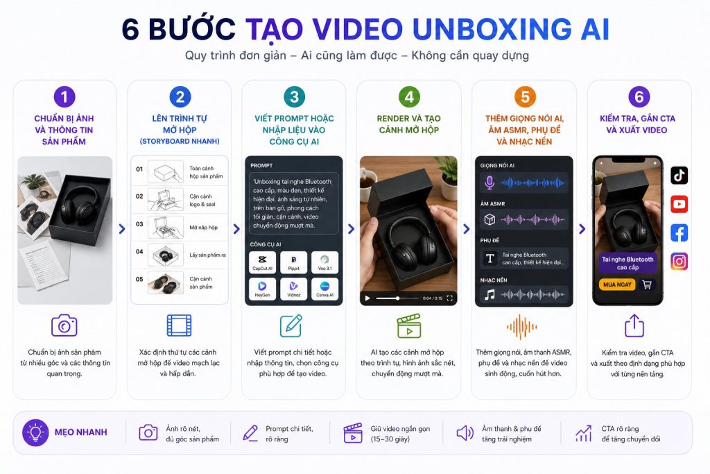 Sơ đồ 6 bước quy trình tạo video unboxing AI — từ ảnh sản phẩm đến video xuất bản 