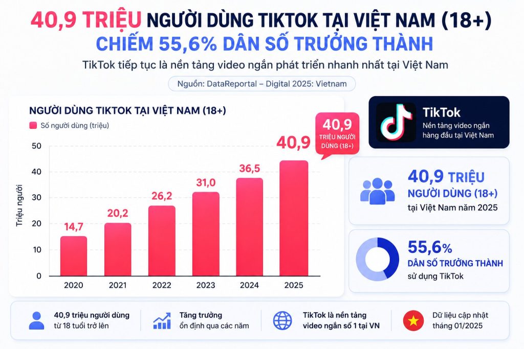Biểu đồ cột: 40,9 triệu người dùng TikTok VN 18+ và tỷ lệ 55,6% dân số trưởng thành, nguồn DataReportal 2025