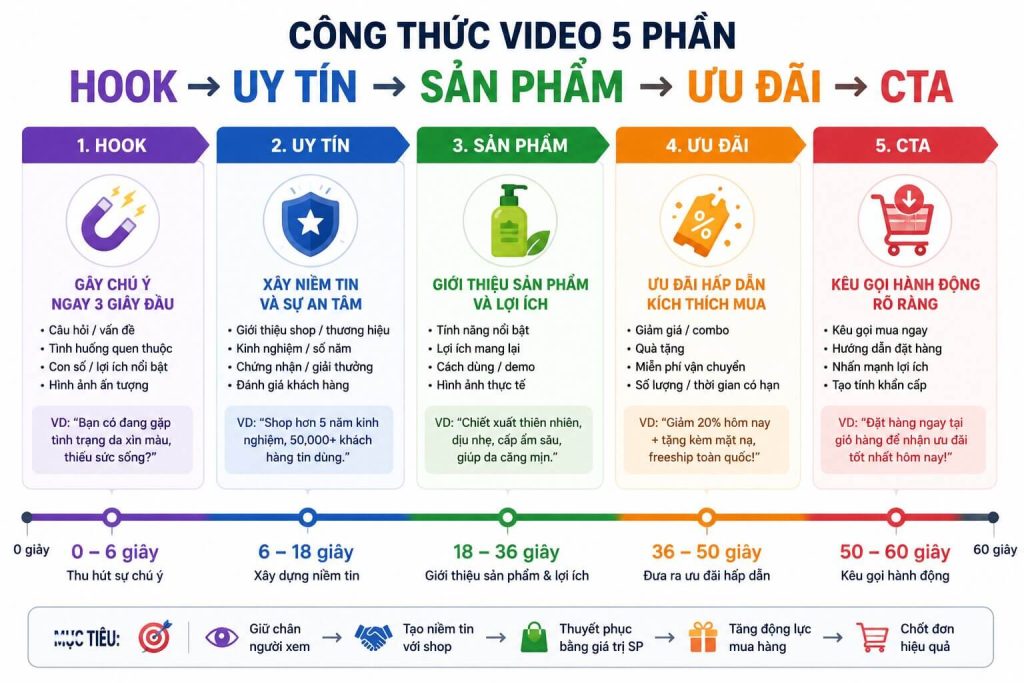 Diagram timeline công thức 5 phần (Hook → Uy tín → Sản phẩm → Ưu đãi → CTA) trên thanh thời gian 0–60 giây