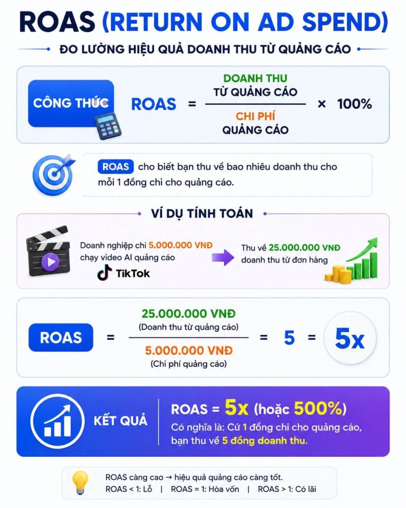 Infographic công thức ROAS và ví dụ tính toán cụ thể với số liệu VND