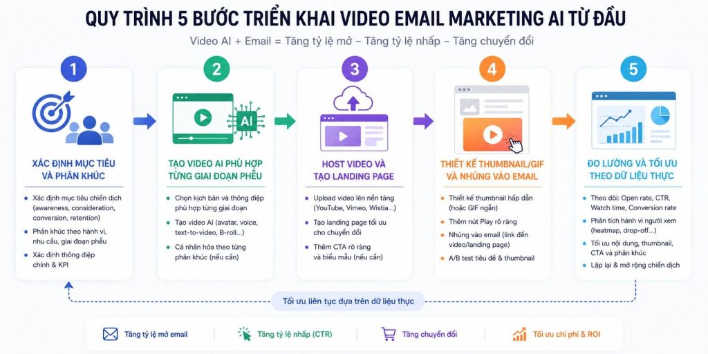 Quy Trình 5 Bước Triển Khai Video Email Marketing AI Từ Đầu