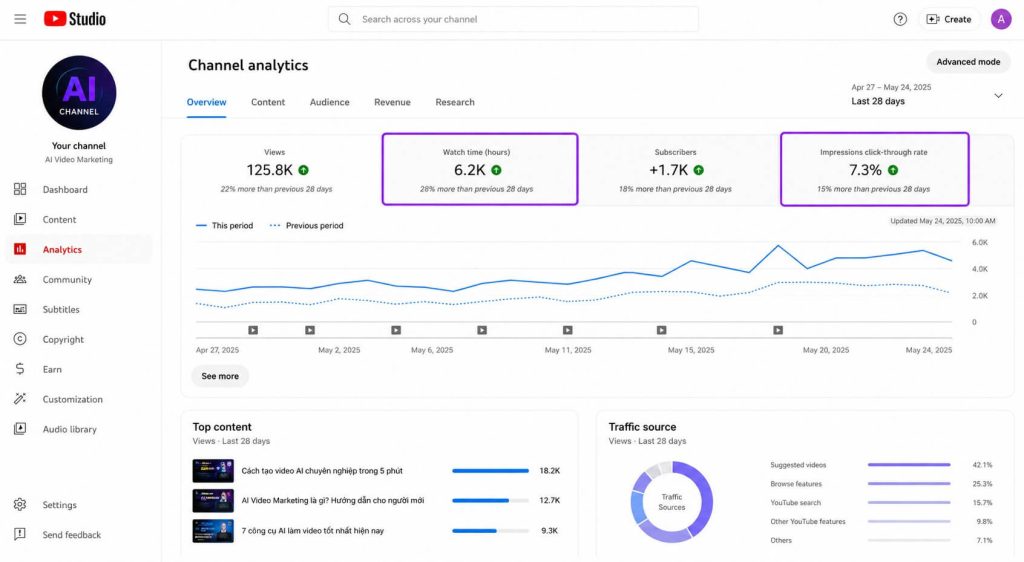 Screenshot YouTube Studio tab Analytics với các chỉ số Watch Time và CTR được highlight