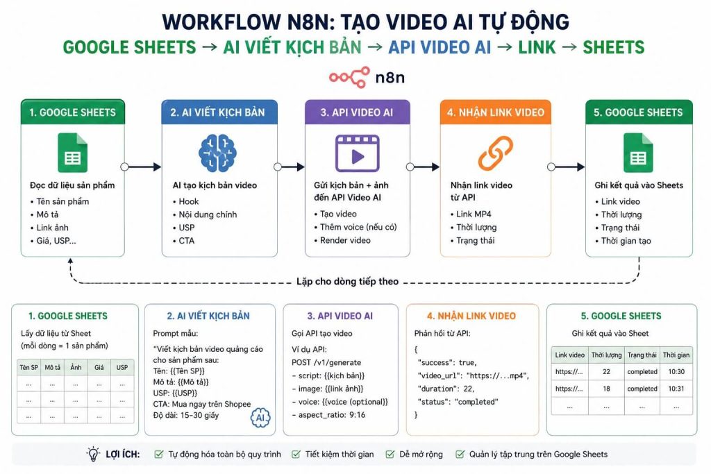 ơ đồ workflow n8n: Google Sheets → AI viết kịch bản → API video AI → link → Sheets