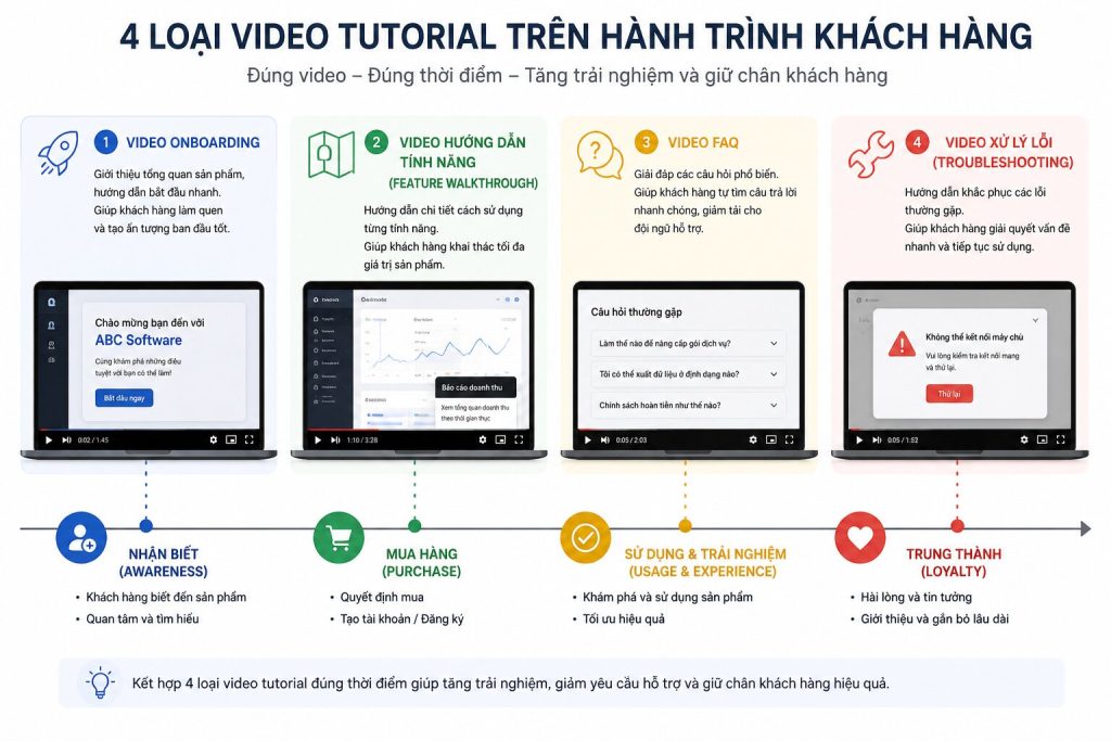 4 loại video tutorial phổ biến và mục tiêu từng loại