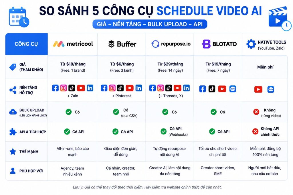 Bảng so sánh nhanh 5 công cụ schedule video AI tốt nhất 2026