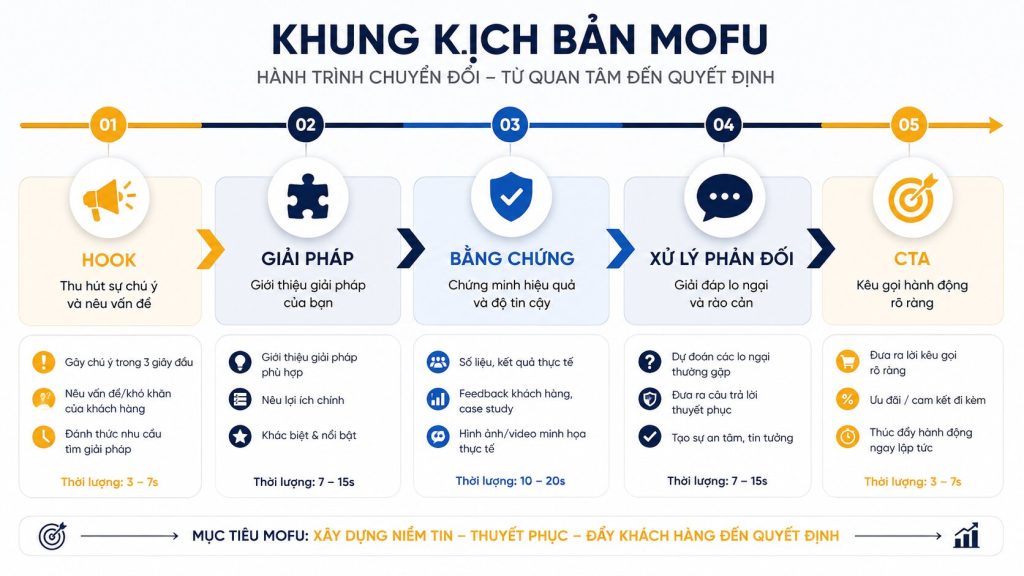 Kịch bản video giai đoạn Cân nhắc (Consideration MOFU)